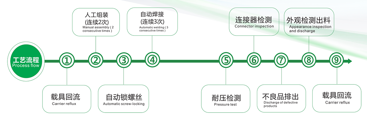 工艺流程介绍